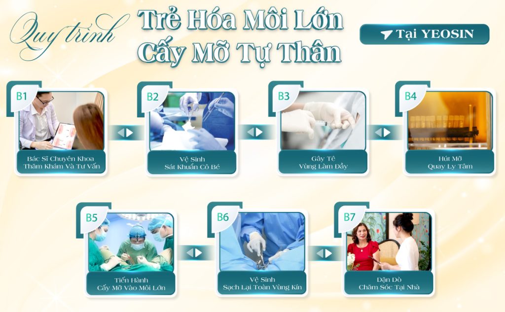 Quy trình cấy mỡ tự thân làm đầy môi lớn tại Viện Thẩm Mỹ Yeosin